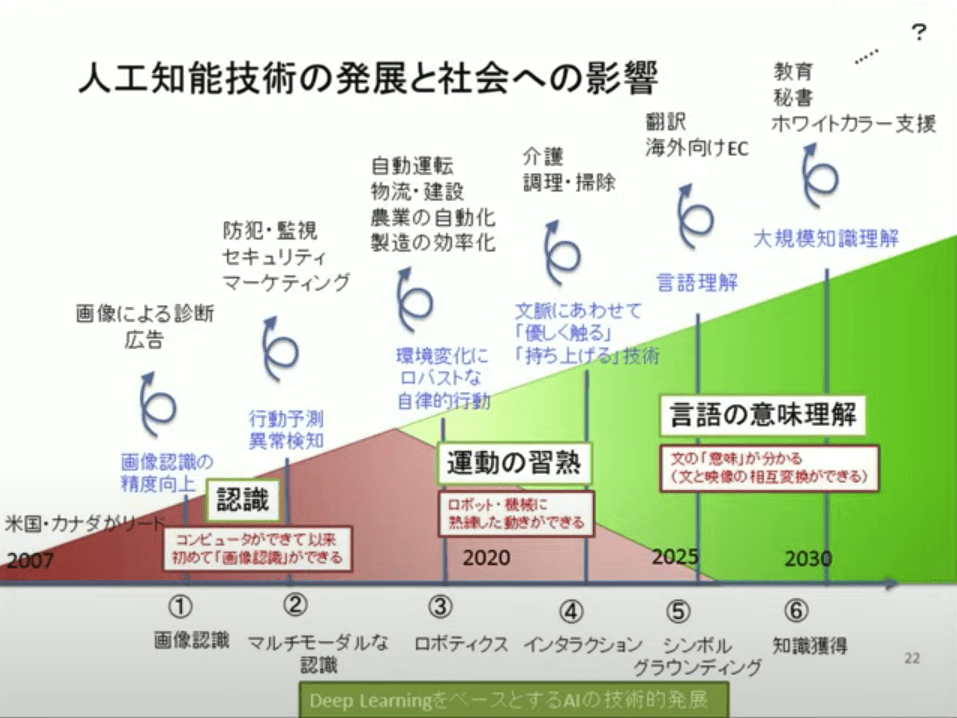 人工知能技術の発展と社会への影響（2013年）