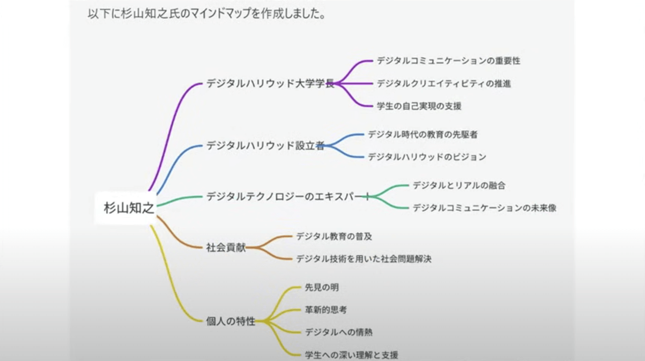 橋本大也氏作成「杉山知之学長のメッセージを整理したマインドマップ」