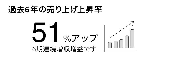 過去5年の売り上げ上昇率