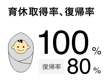 育休取得率、復帰率