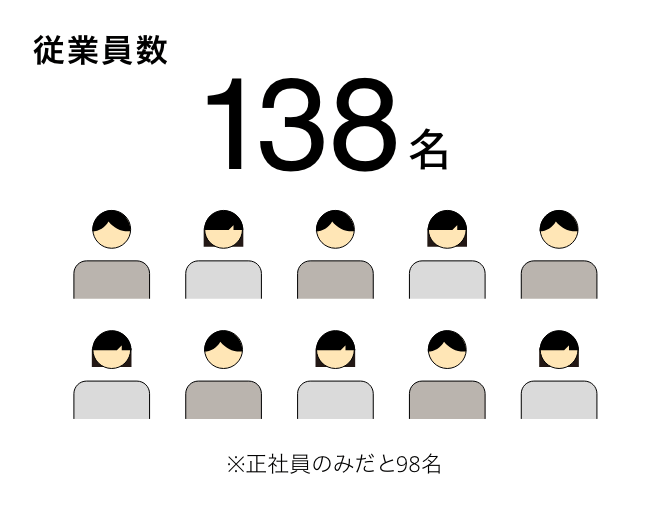 従業員数