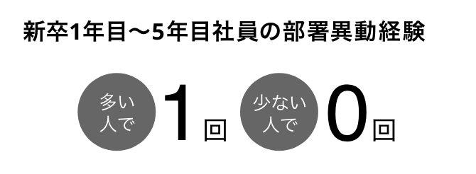 新卒１年目～５年目社員の部署異動経験