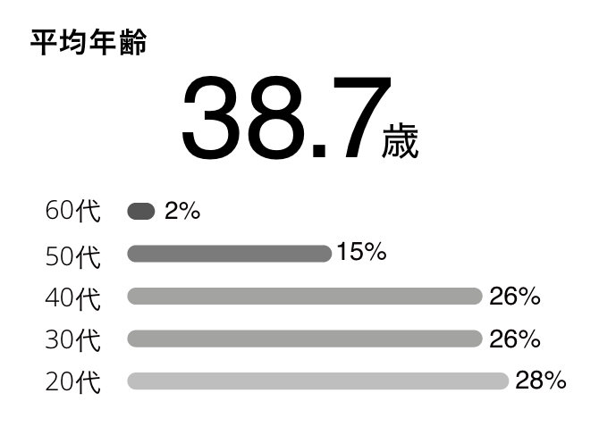 従業員数