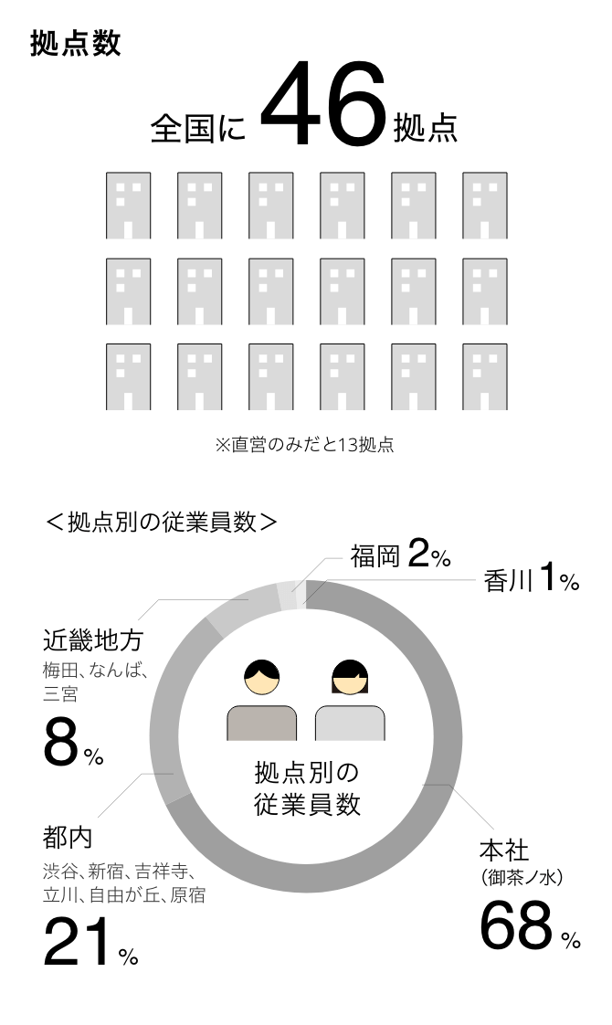 拠点数