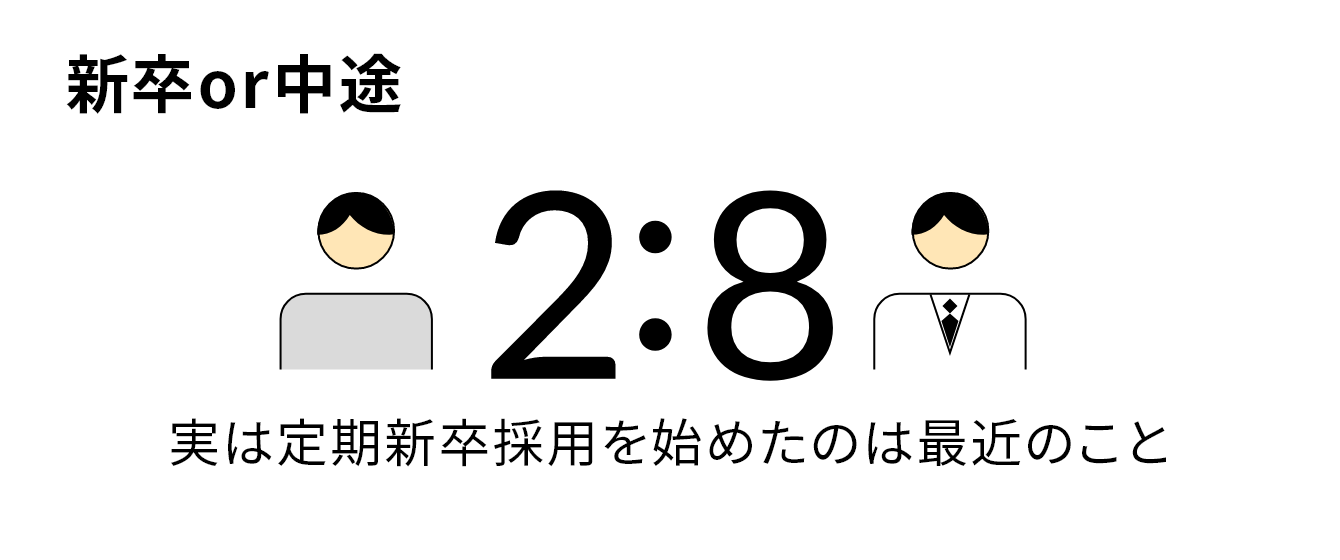 新卒or中途