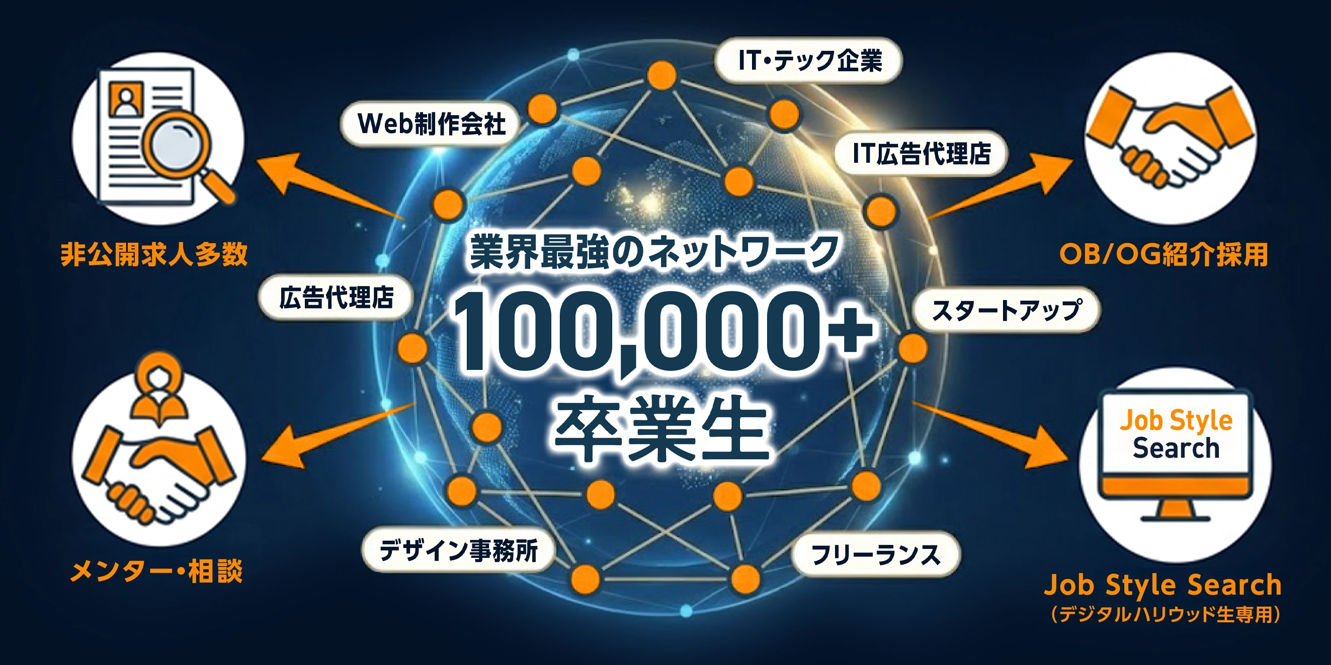 業界最強のネットワーク。100,000+卒業生